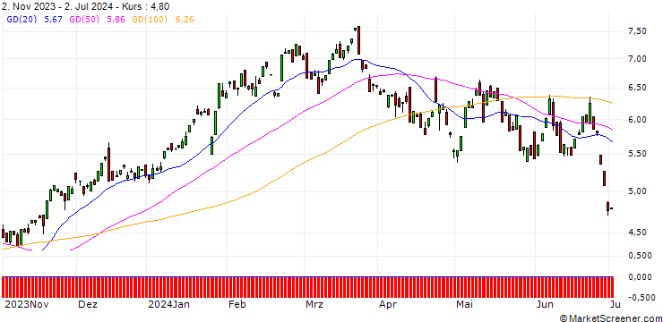 Chart BANK VONTOBEL/CALL/VISA/220/0.1/17.01.25