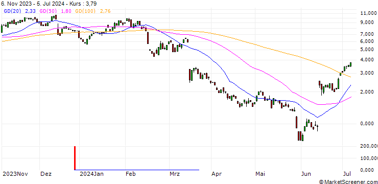 Chart BANK VONTOBEL/CALL/ADOBE/620/0.1/17.01.25