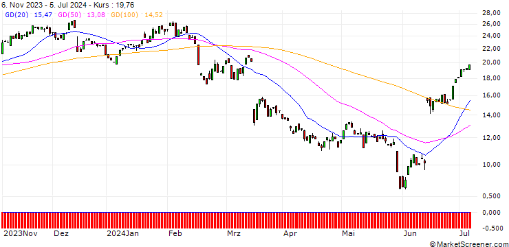Chart BANK VONTOBEL/CALL/ADOBE/380/0.1/17.01.25
