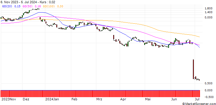 Chart BANK VONTOBEL/CALL/NIKE `B`/120/0.1/17.01.25