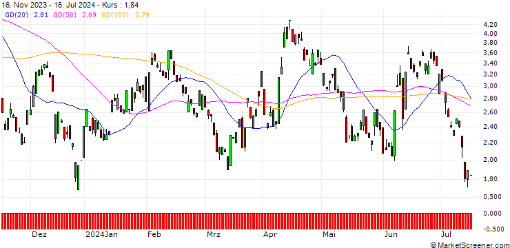 Chart BANK VONTOBEL/PUT/EUR/USD/1.11/100/20.09.24