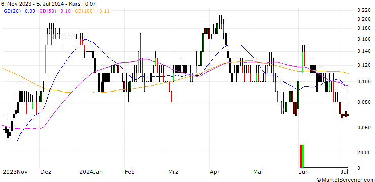 Chart DZ BANK/CALL/TUI AG/6.5/0.1/20.12.24