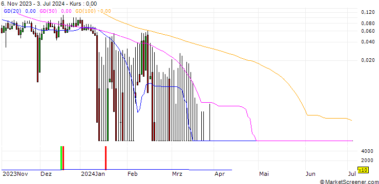 Chart DZ BANK/CALL/SMA SOLAR TECHNOLOGY/140/0.1/20.12.24
