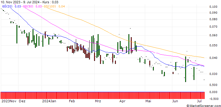 Chart PUT/BEIERSDORF/80/0.1/20.12.24