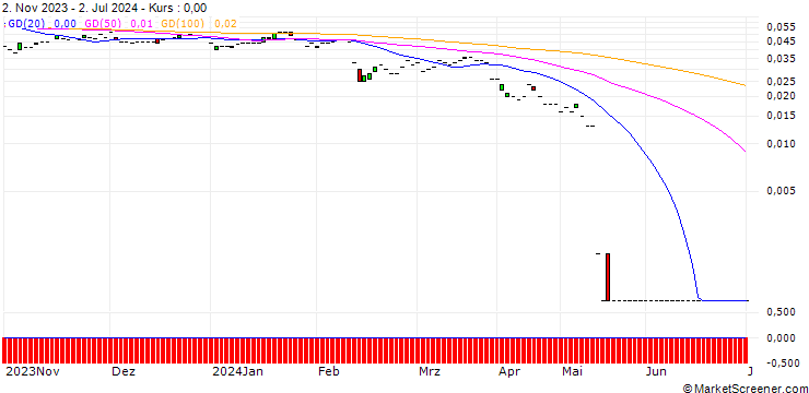 Chart PUT/FACC/5.5/0.1/20.09.24
