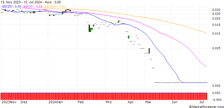 Chart PUT/FACC/5/0.1/20.09.24