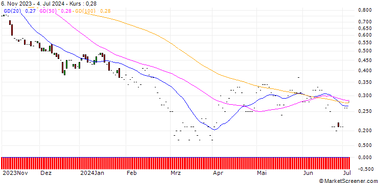 Chart JP MORGAN/PUT/DARDEN RESTAURANTS/125/0.1/17.01.25