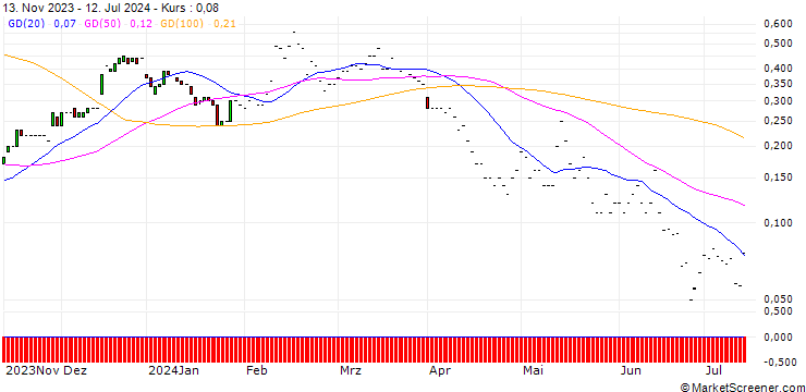 Chart JP MORGAN/CALL/DIGITALOCEAN HOLDINGS/64/0.1/17.01.25