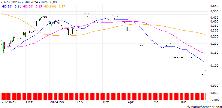 Chart JP MORGAN/CALL/DIGITALOCEAN HOLDINGS/62/0.1/17.01.25