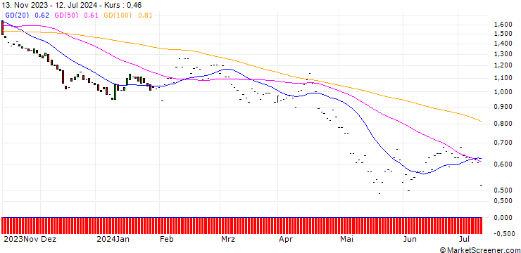 Chart JP MORGAN/PUT/DUKE ENERGY/100/0.1/17.01.25