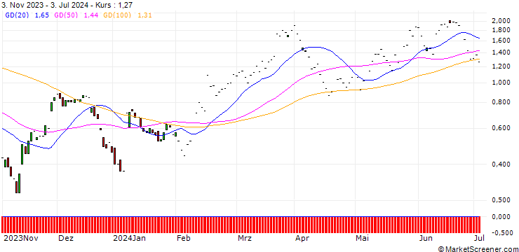Chart JP MORGAN/CALL/CROCS/180/0.1/17.01.25
