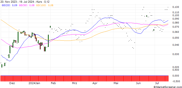 Chart JP MORGAN/CALL/GENERAL MOTORS/60/0.1/17.01.25