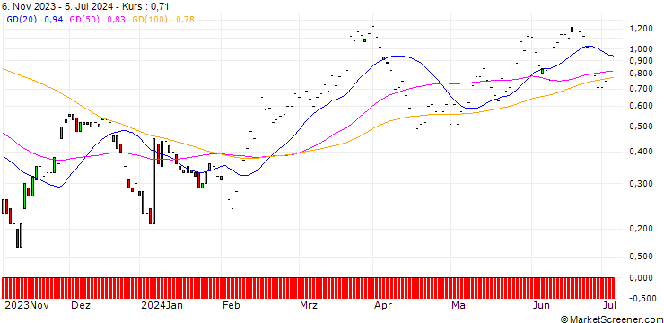 Chart JP MORGAN/CALL/CROCS/210/0.1/17.01.25