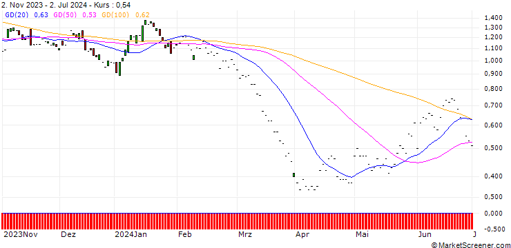 Chart JP MORGAN/PUT/CONOCOPHILLIPS/110/0.1/17.01.25