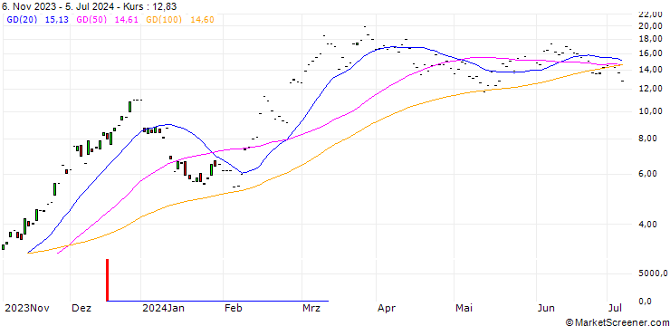 Chart JP MORGAN/CALL/COINBASE GLOBAL A/75/0.1/17.01.25