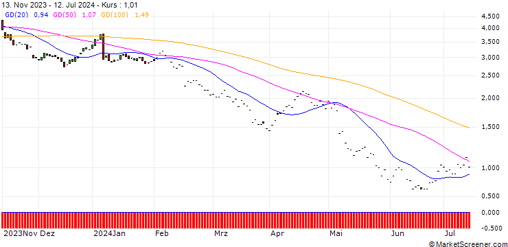 Chart JP MORGAN/PUT/CROCS/120/0.1/17.01.25