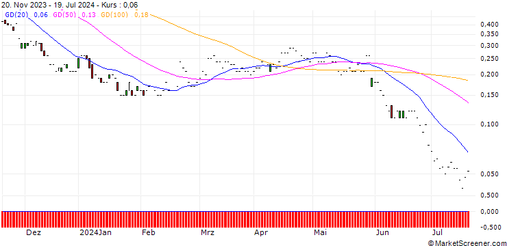 Chart JP MORGAN/PUT/ZSCALER/90/0.1/17.01.25