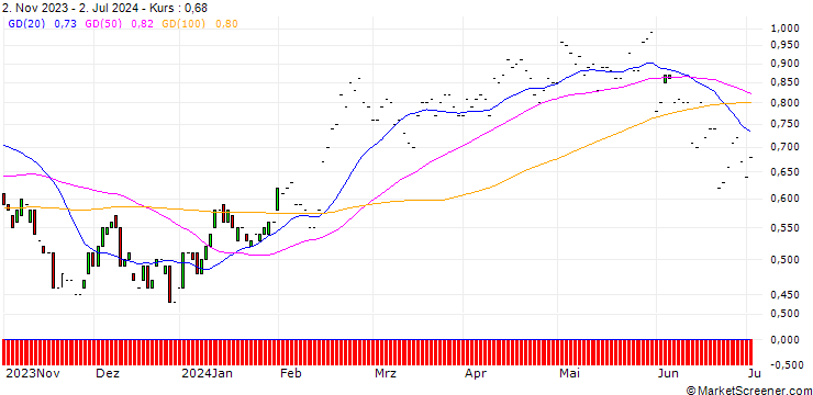 Chart JP MORGAN/PUT/PENN ENTERTAINMENT/25/0.1/17.01.25