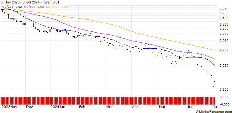 Chart JP MORGAN/PUT/INTUIT/380/0.01/17.01.25
