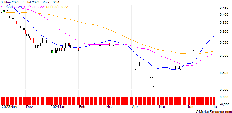 Chart JP MORGAN/PUT/KRAFT HEINZ/35/0.1/17.01.25
