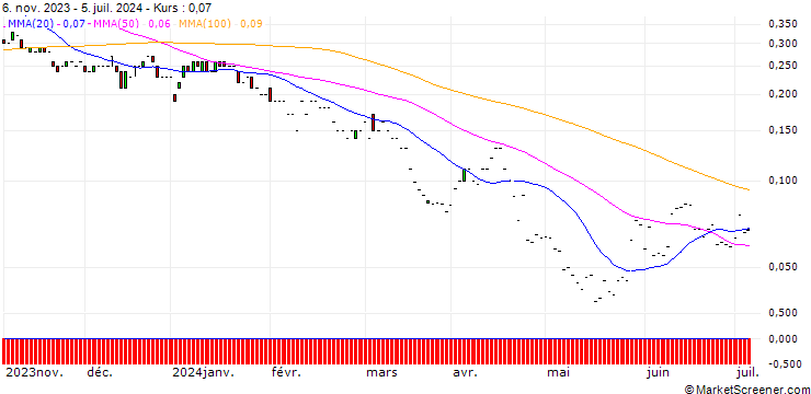 Chart JP MORGAN/PUT/PEPSICO/130/0.1/17.01.25