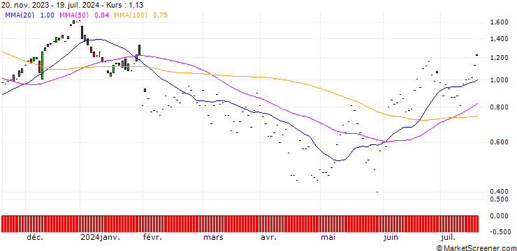 Chart JP MORGAN/CALL/HONEYWELL INTERNATIONAL/220/0.1/17.01.25