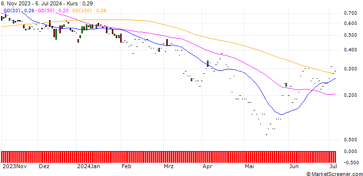 Chart JP MORGAN/PUT/PEPSICO/150/0.1/17.01.25