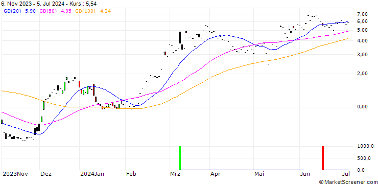 Chart JP MORGAN/CALL/ROBINHOOD MARKETS A/21/1/17.01.25