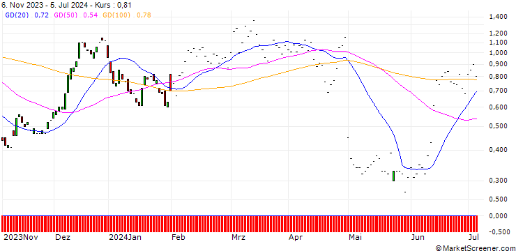 Chart JP MORGAN/CALL/QORVO INC/135/0.1/17.01.25