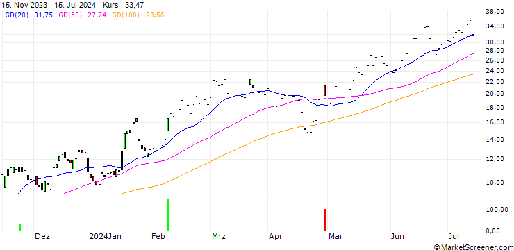 Chart JP MORGAN/CALL/KLA CORP./520/0.1/17.01.25