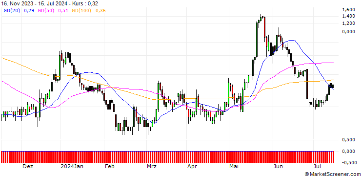 Chart JP MORGAN/CALL/MODERNA/220/0.1/17.01.25