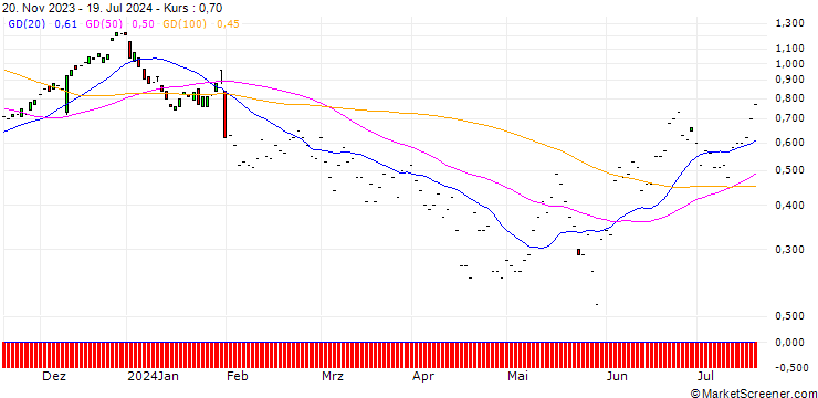 Chart JP MORGAN/CALL/HONEYWELL INTERNATIONAL/230/0.1/17.01.25