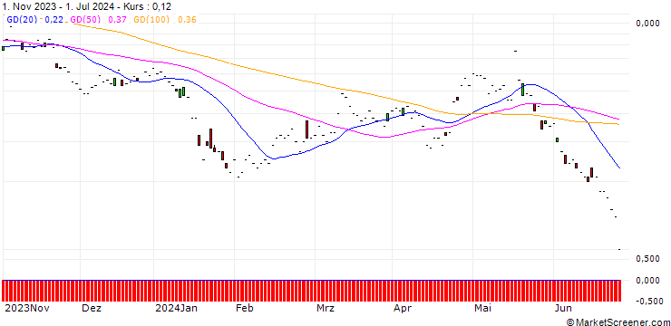 Chart JP MORGAN/CALL/IQIYI INC. ADR A/7.5/1/17.01.25