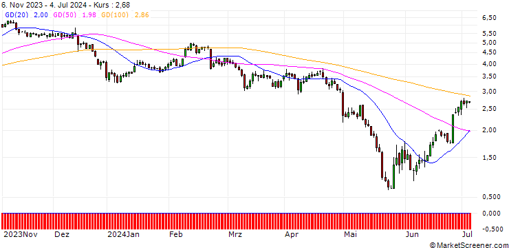 Chart JP MORGAN/PUT/MODERNA/135/0.1/17.01.25