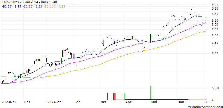 Chart JP MORGAN/CALL/QUALCOMM/180/0.1/17.01.25
