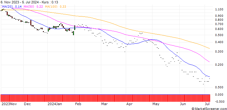 Chart JP MORGAN/PUT/HONEYWELL INTERNATIONAL/170/0.1/17.01.25