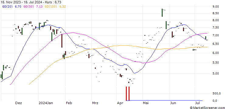 Chart JP MORGAN/CALL/PDD HLDGADS/70/0.1/17.01.25