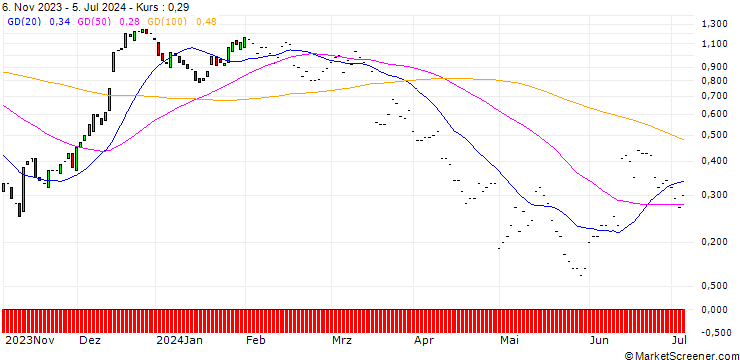 Chart JP MORGAN/CALL/ZILLOW GROUP C/60/0.1/17.01.25