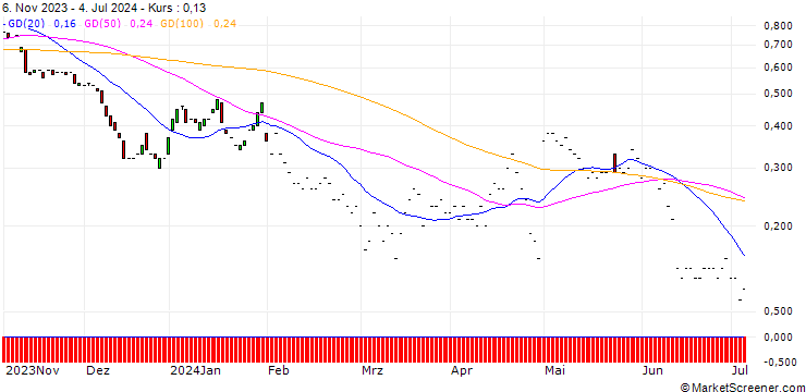 Chart JP MORGAN/PUT/QORVO INC/75/0.1/17.01.25