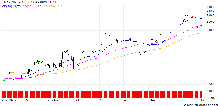 Chart JP MORGAN/CALL/QUALCOMM/225/0.1/17.01.25