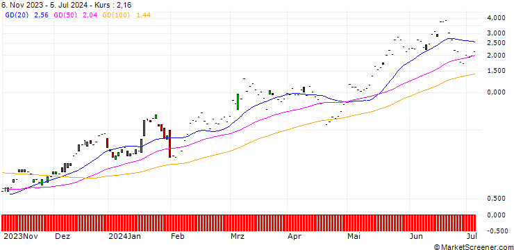 Chart JP MORGAN/CALL/QUALCOMM/205/0.1/17.01.25