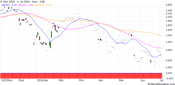 Chart JP MORGAN/CALL/NETEASE ADR/105/0.1/17.01.25