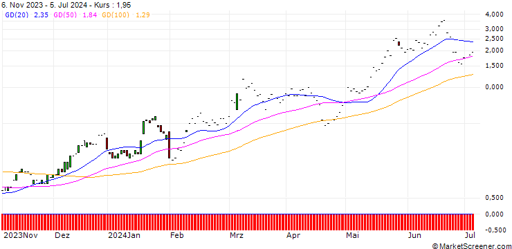 Chart JP MORGAN/CALL/QUALCOMM/210/0.1/17.01.25