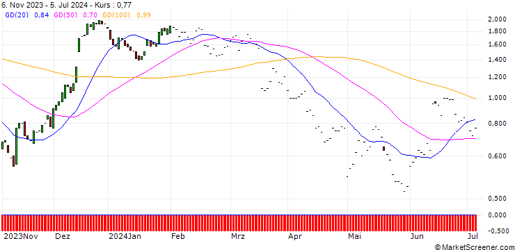 Chart JP MORGAN/CALL/ZILLOW GROUP C/45/0.1/17.01.25