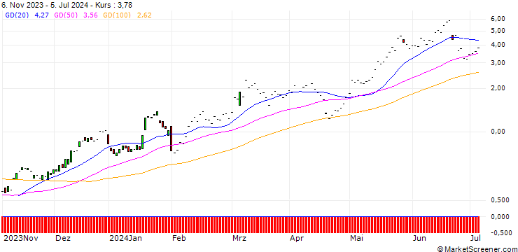 Chart JP MORGAN/CALL/QUALCOMM/175/0.1/17.01.25