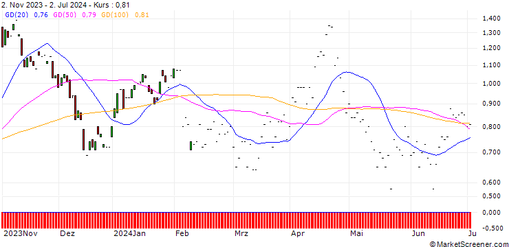 Chart JP MORGAN/PUT/ON SEMICONDUCTOR/70/0.1/17.01.25
