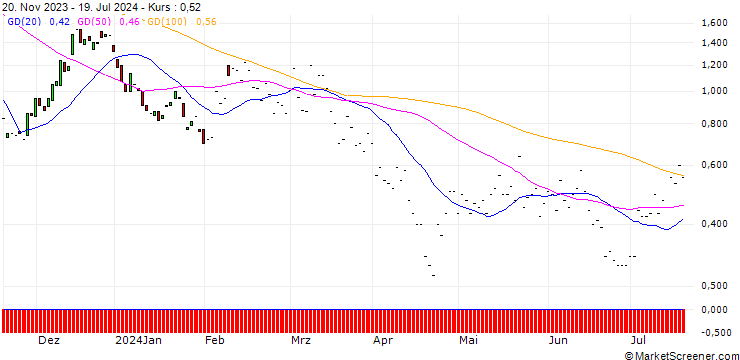 Chart JP MORGAN/CALL/ON SEMICONDUCTOR/90/0.1/17.01.25