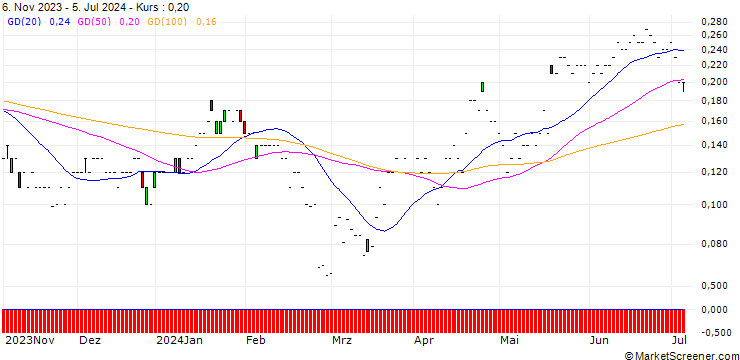 Chart JP MORGAN/PUT/LI AUTO ADR/16/0.1/17.01.25