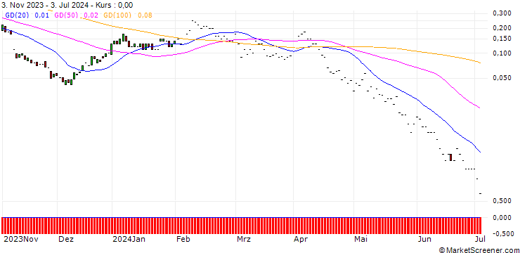 Chart JP MORGAN/CALL/WYNN RESORTS/160/0.1/17.01.25