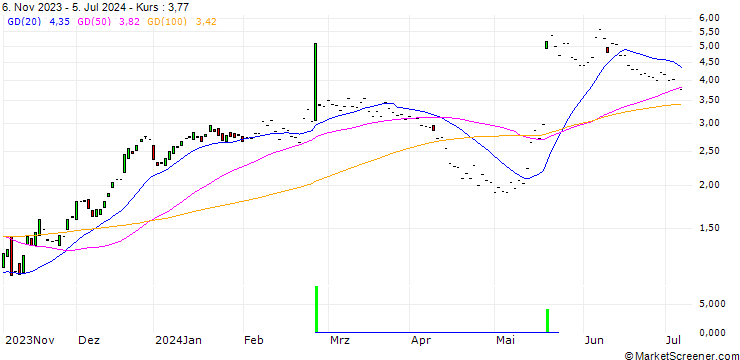 Chart JP MORGAN/CALL/WIX.COM LTD./130/0.1/17.01.25